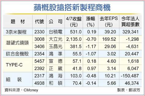 宣德 蘋果|聚焦蘋果新品 台積電、宣德等8檔概念股香